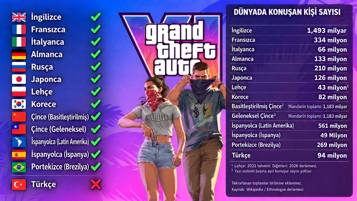 GTA6_Turk's tweet photo. GTA 6'nın çıkışına 65 gün kaldı.

Türk oyuncu topluluğunun Türkçe Dil Desteği konusunda ki olağanüstü çabalarına rağmen Rockstar Games resmi bir adım atmadı. https://t.co/OCVICVo24s