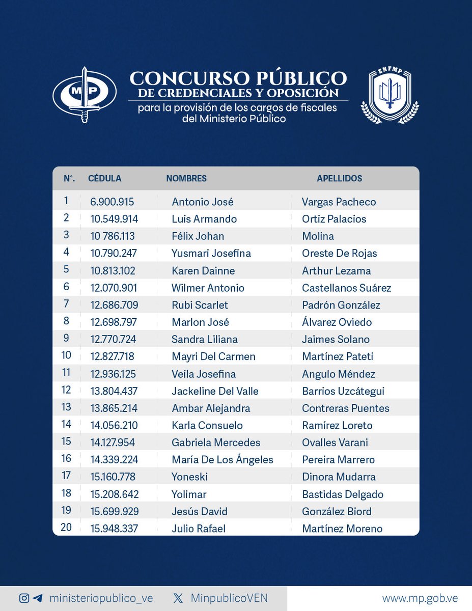 MinpublicoVEN's tweet photo. #EsNoticia 🗞️ | El Ministerio Público hace del conocimiento general el listado de aspirantes que aprobaron la prueba escrita de conocimientos, del Concurso Público de Credenciales y Oposición para la Provisión de Cargos de Fiscales del Ministerio Público.

#ConcursoPúblico https://t.co/zCiLHzkZfu