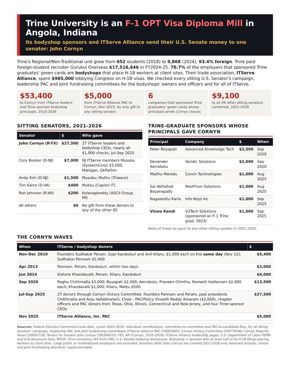 desitechsuppoat's tweet photo. YES, SENATOR:   I have combined the bodyshops that took Trine University students plus the ITServe Alliance (they represents low-quality Indian bodyshops) and mapped out which senators got some love from this VISA FRAUD pipeline.

It is very clear Texas voters wiped out one of the biggest threats to their careers by ejecting @JohnCornyn in a GOP primary runoff in favor of @KenPaxtonTX