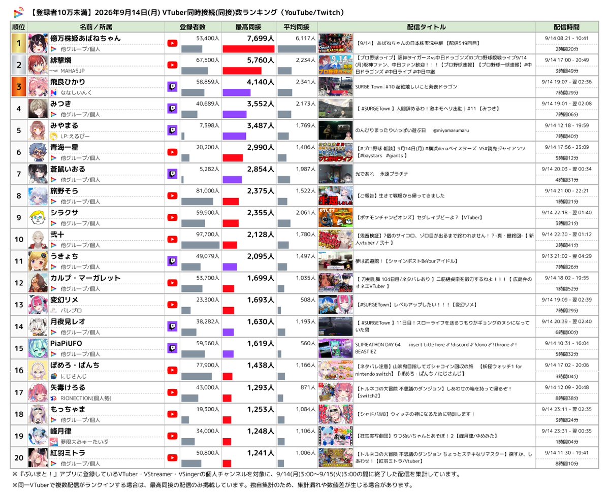 Vmato_data's tweet photo. 🔴【登録者10万未満】2026年9月14日 VTuber同時接続(同接)数ランキング

YouTube / Twitch 統合 TOP5
🥇 億万株姫あばねちゃん （YouTube）
🥈 緋撃燐 【MAHA5JP】（YouTube）
🥉 飛良ひかり 【ななしいんく】（Twitch）
4️⃣ みつき （Twitch）
5️⃣ みやまる 【LP:えるぴー】（Twitch）

👇 TOP20の詳細数値・配信情報は画像でチェック！
#日間V同接ランキング #VTuber #YouTube #Twitch