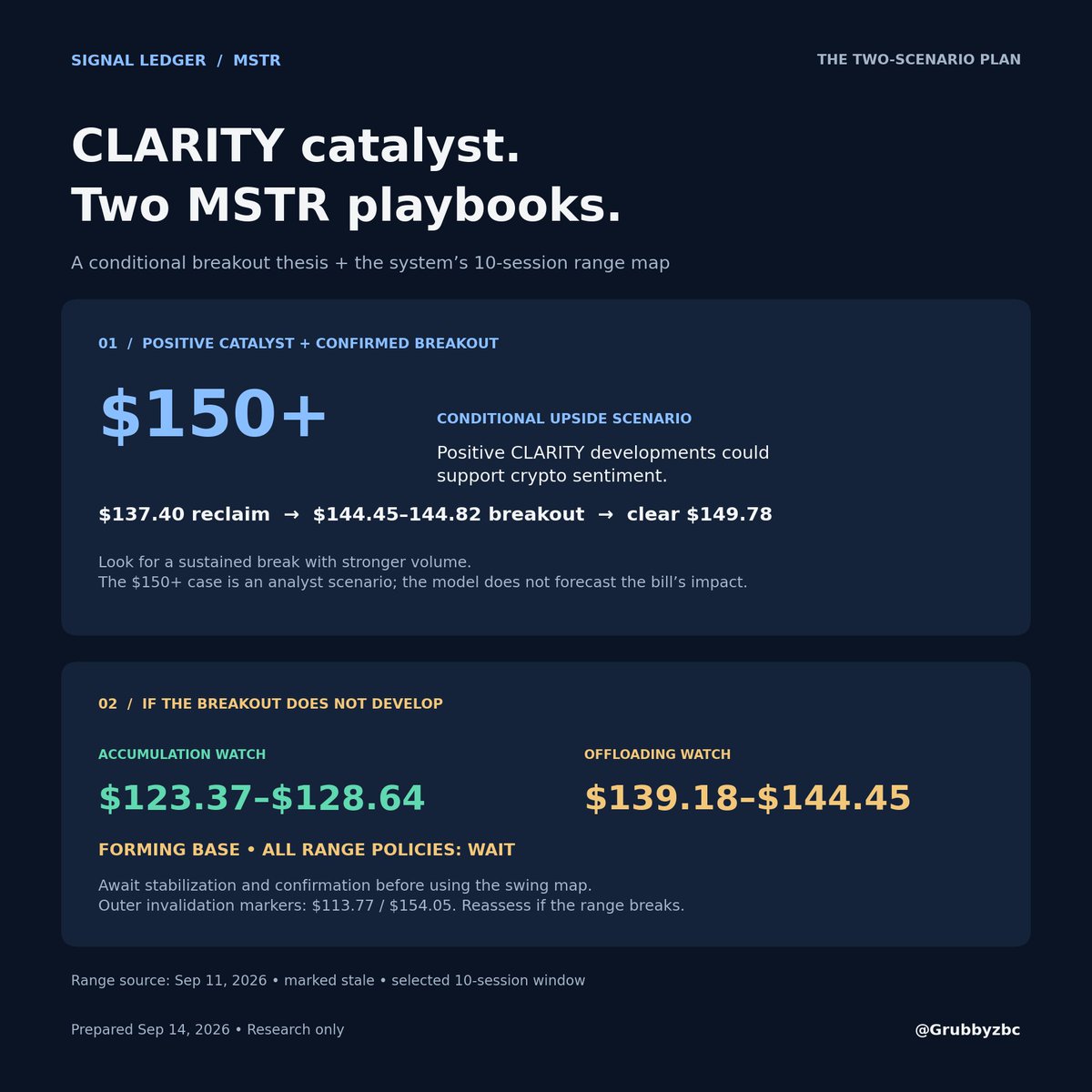 Grubbyzbc's tweet photo. $MSTR: a CLARITY catalyst, or a short-term range trade?

Here’s the two-scenario playbook from my trading system.

1️⃣ CATALYST + BREAKOUT → $150+ SCENARIO

Positive CLARITY Act developments could support crypto sentiment. For MSTR, I’m watching a reclaim of $137.40, then a sustained break above $144.45–$144.82 with stronger volume. Clearing the next resistance near $149.78 would put $150+ in play.

That is my conditional upside scenario—not a guaranteed target or a model forecast of the legislation’s impact.

2️⃣ IF THE BREAKOUT DOESN’T DEVELOP

My system’s 10-session range map marks:

🟢 Accumulation watch zone: $123.37–$128.64
🟠 Offloading watch zone: $139.18–$144.45

If the base confirms, I’d watch for stabilization in the lower zone for staged accumulation, and use the upper zone to consider trimming a short-term swing position. A confirmed breakout would require reassessing that range plan.

The key qualification: the base is still FORMING and every range policy currently says WAIT. These zones are a preparation map, not an instruction to buy now. The model’s outer invalidation markers are $113.77 and $154.05.

SYSTEM CROSS-CHECK

• Entry strategies: 4 BUY, 2 HOLD, 3 unavailable because of missing features.
• Daily swing risk: CAUTION; suggested size 0.72× base.
• Downtrend-risk score: 61.3, ALERT.
• Sep 18 ATM straddle: an indicative ±7.4% move, with no directional promise.

My stance: let price confirm the catalyst; keep the range plan conditional until the base is ready.

Actual desktop screenshot attached. Range geometry and daily risk are based on Sep 11 data and are marked stale in the dashboard; strategy/options observations are from Sep 14, 2026. Research only.