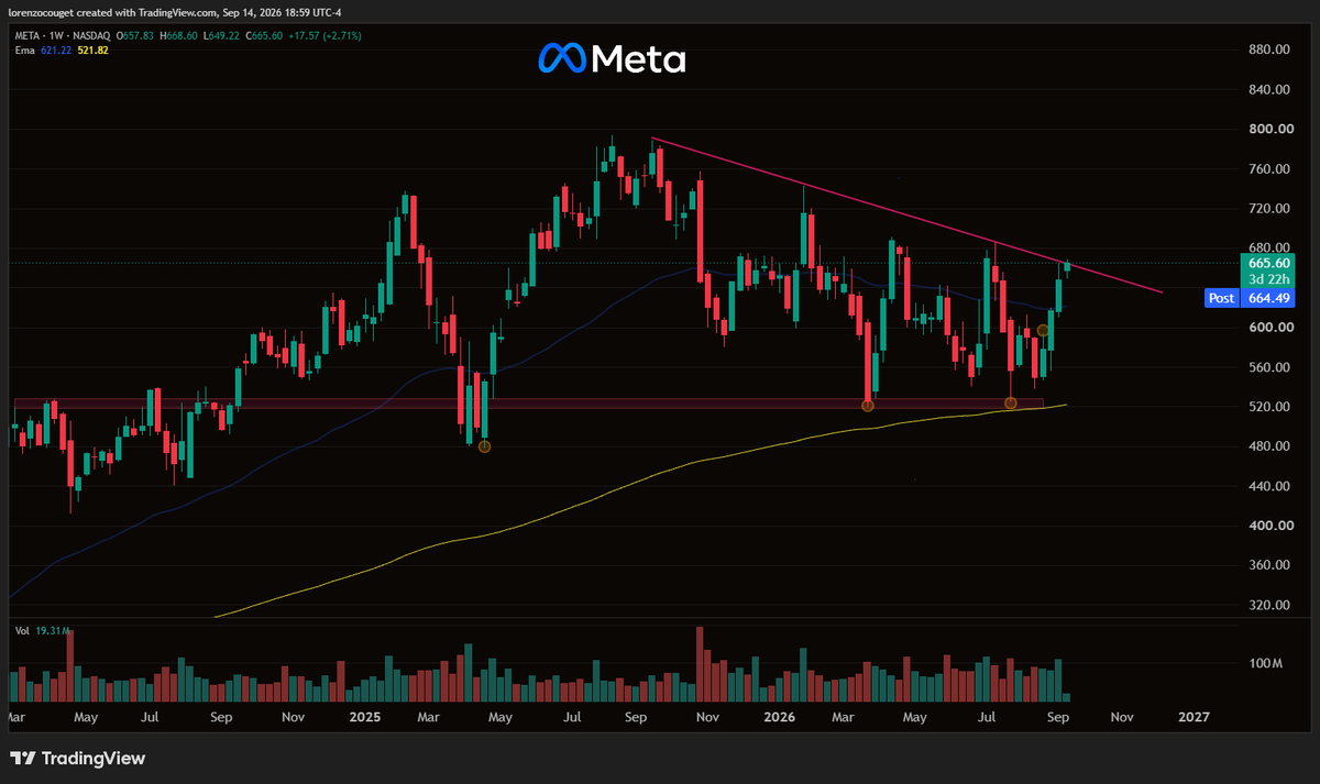 LorenzoBolsa's tweet photo. 👀 $META se está poniendo MUY interesante.

Recuperó las EMAs y ahora está atacando la directriz bajista que viene desde los máximos de 2025.

La zona de US$665–680 es la clave.

Si logra romperla y sostenerse arriba, el gráfico puede quedar MUY lindo.

Después de meses de corrección, finalmente aparece un setup bastante bullish.