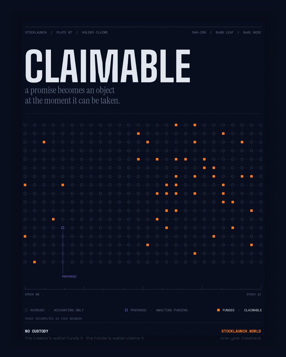 StockLaunchDBC_'s tweet photo. Holder rewards are now claimable. 💠

Until today, your share of the stock the vault bought was accounting - a number on a page. Now it's an object you can take.

A creator funds a finalized reward period in one transaction from their own wallet. That mints an on-chain distributor holding the real tokenized stock, with every holder's amount committed to a Merkle root. From then on each holder claims their own share, signed by their own wallet, against a proof your browser recomputes - you never take our word for the number.

StockLaunch holds no key and never takes custody. Anything unclaimed after a year returns to the creator, not to us.

Accrued → funded → claimable. No points. No promises. 

https://t.co/0EFm12gApC