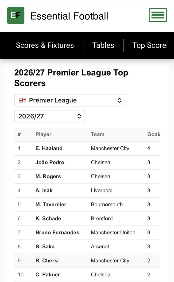 EssentialF00t's tweet photo. Check out the top 10 leading goal scorers in the Premier League.
#AFC #MCFC #CFC #LFC https://t.co/lEhyP5gxio
