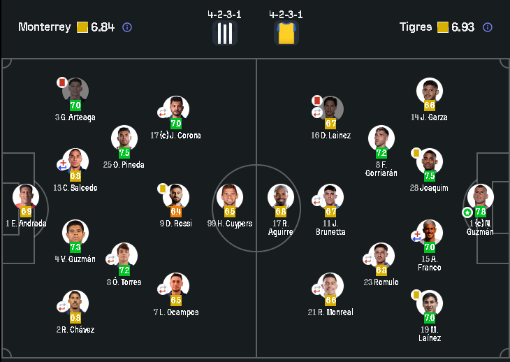SoySakavi's tweet photo. @FelipeGalindot @Orlix_07 Sofascore tiene otros datos. @SofascoreLA Mejor jugador Nahuel Guzman seguido por Mauro Lainez. 😎 https://t.co/tTrX1ius6G
