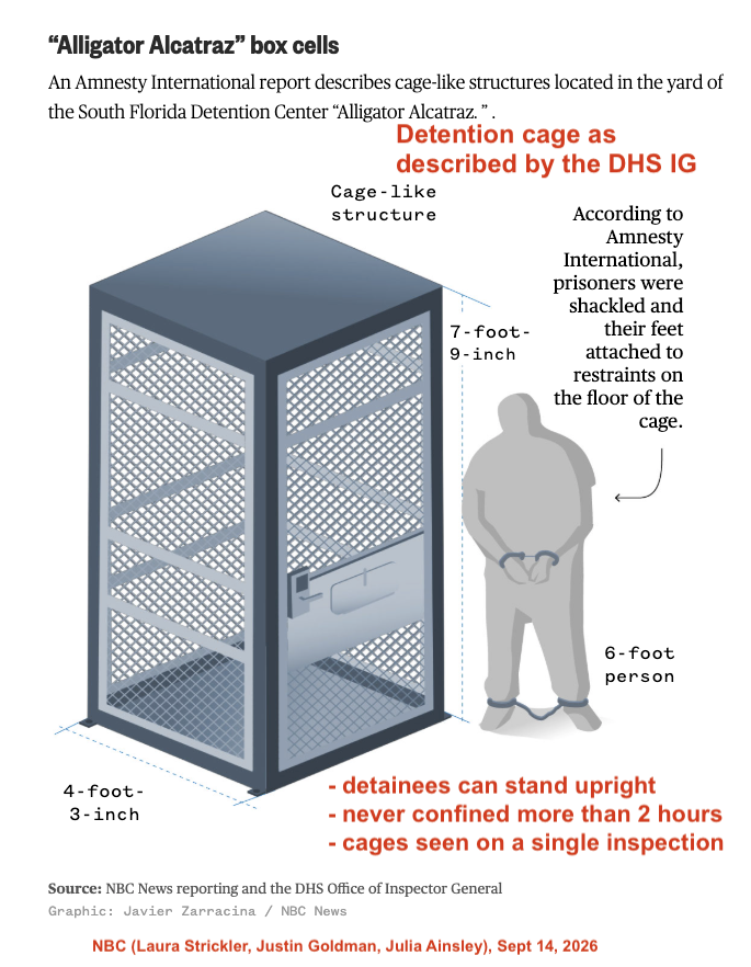 capitolhunters's tweet photo. As people are horrified by the Alligator Alcatraz detention cages in the recent DHS report, and by Ron DeSantis saying he'd "make them smaller", realize: detainees said the cages WERE smaller. They couldn't stand. The report is a coverup and its author is tied to Jan 6... 1/ https://t.co/LMNm3LRJVu