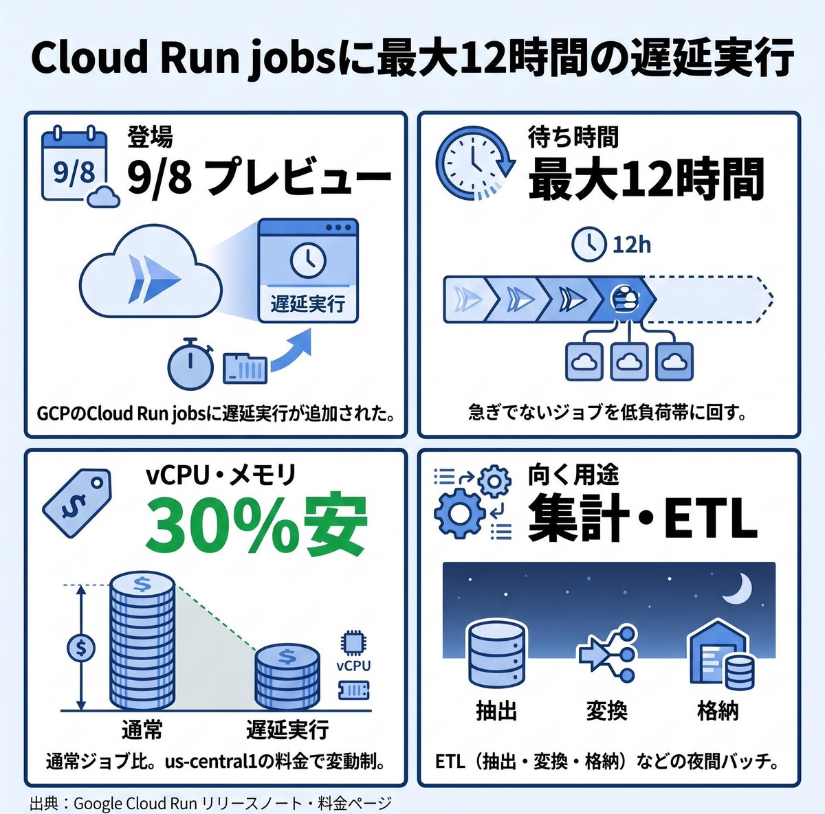 cloudcut_'s tweet photo. 急ぎでない夜間バッチを、即時実行の定価で回している。GCPのCloud Run jobsに最大12時間待たせる「遅延実行」が登場(9/8、プレビュー)。低負荷帯に回す代わりにvCPU・メモリ単価は通常の30%安(us-central1、変動制)。集計やETLが候補。
#クラウドコスト削減 #FinOps #GCP
https://t.co/ahyqVDLW1g https://t.co/abwUtSBACK