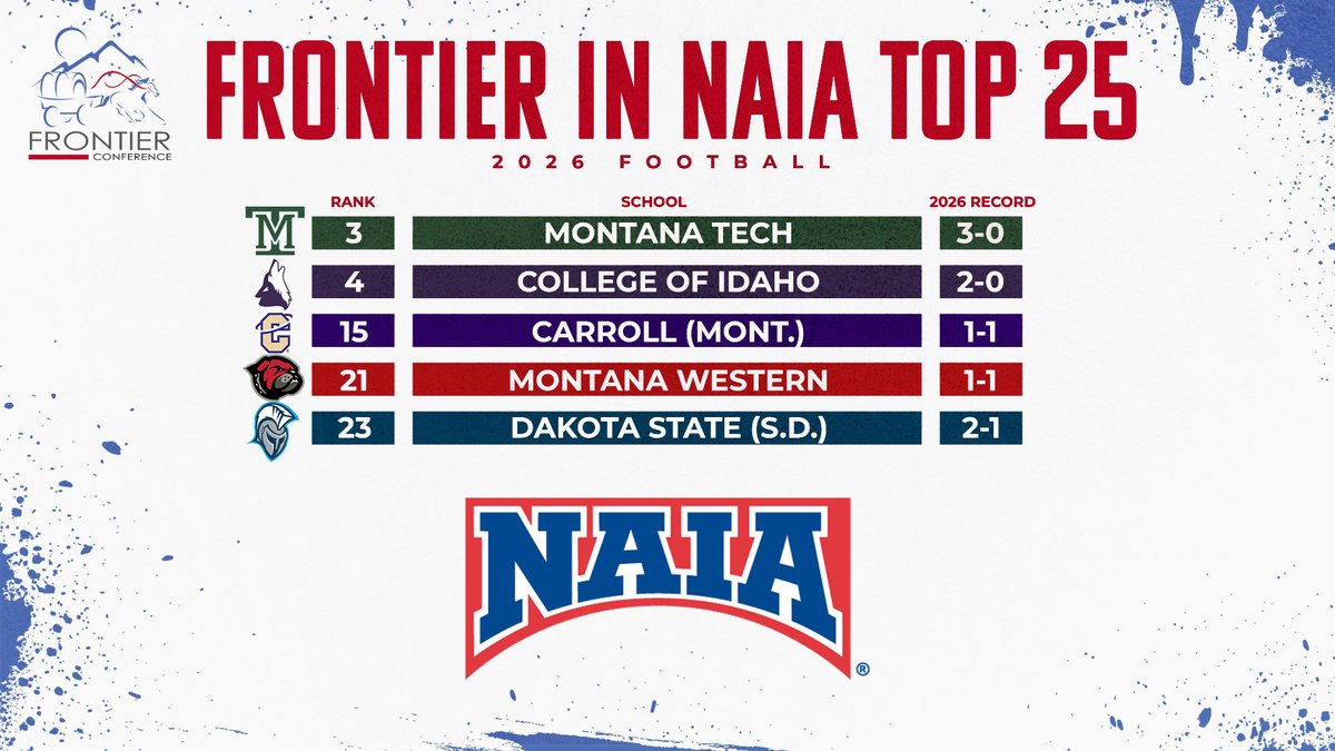 FConference's tweet photo. 🏈📊 I Five #FCsports teams remain in #NAIAFB Top 25 Monday

3⃣ @DiggerAthletics 
4⃣ @YoteAthletics 
1⃣5⃣ @CCSaints 
2⃣1⃣ @UMW_Bulldogs 
2⃣3⃣ @DSU_Athletics 

📰Read more ➡️ https://t.co/iTR70VdQnM

#FierceFrontier I #TheRightWaytoPlay I #NAIAFB https://t.co/raBexYyLXn