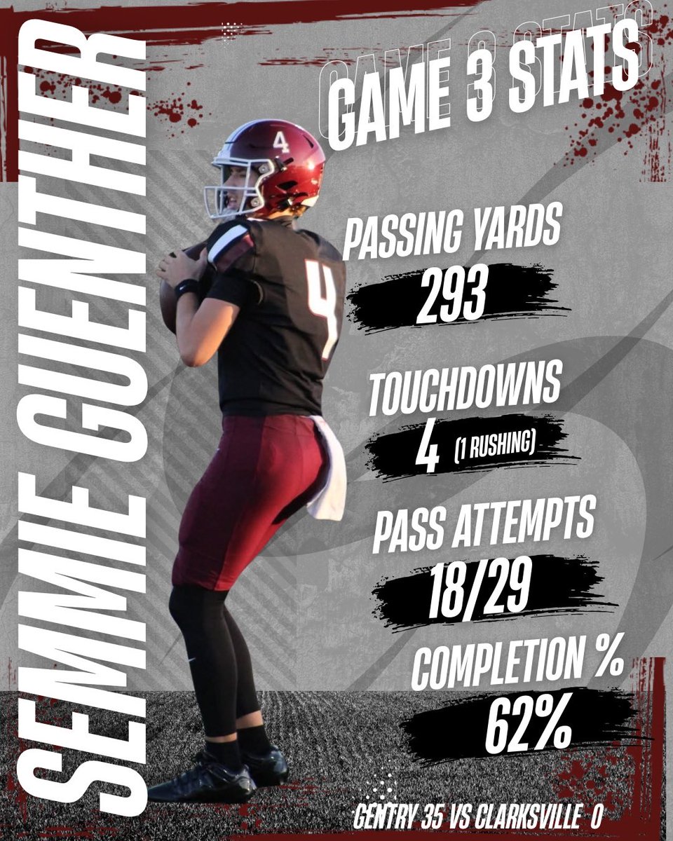 semmieG4's tweet photo. Game vs Clarksville, 35-0, 3-0 going into conference.

@PrepRedzoneAR @tctabler @QBHitList @PlayBookAthlete @gonextplay @QB_Doctor @EvittTimothy @ElevateRecruits @GameChangers7v7 @jeremycrabtree 

293 passing yards 
3 passing tds
1 rushing tds
18/29 62% completion rate
3-0 non con