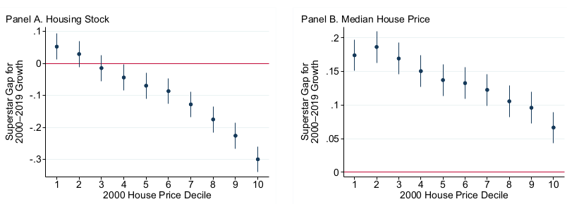 michael_wiebe's tweet photo. More evidence for 'trickle-down' housing economics:

Comparing superstar vs other metros over 2000-2019, housing supply growth in superstar metros was lower for high-end housing (left). But prices grew faster at the low end (right)!

1/ https://t.co/XbP99nKN3D