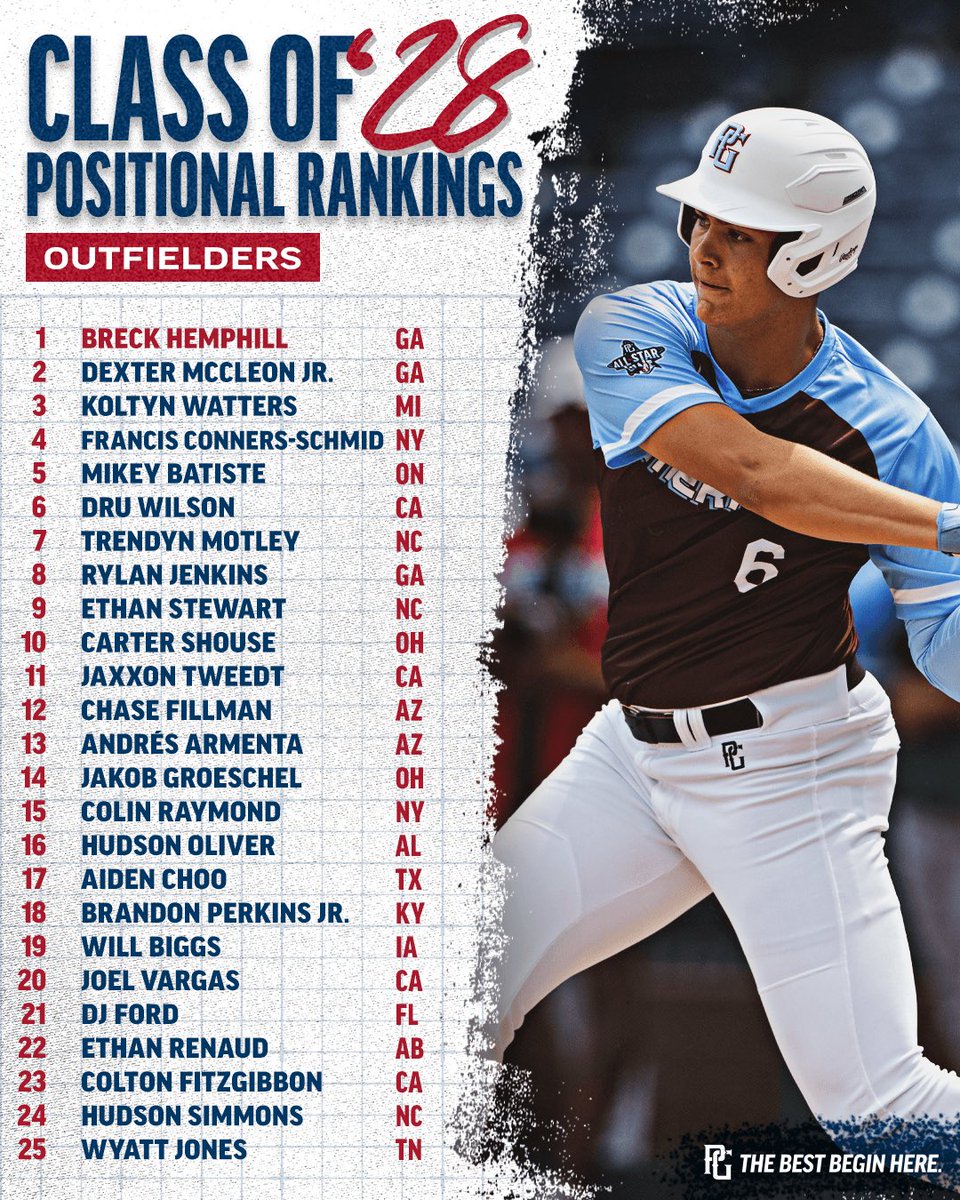 PerfectGameUSA's tweet photo. National Positional Rankings: 𝐎𝐮𝐭𝐟𝐢𝐞𝐥𝐝𝐞𝐫𝐬 📃

Taking a look at the best outfielders in the country across all 4 high school classes, led by some really dynamic and powerful hitters at the top of each. https://t.co/Nh1I7cN1WH