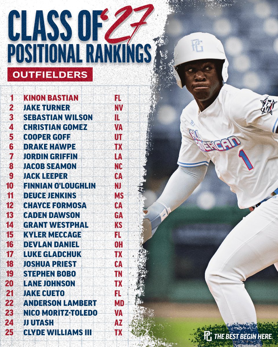 PerfectGameUSA's tweet photo. National Positional Rankings: 𝐎𝐮𝐭𝐟𝐢𝐞𝐥𝐝𝐞𝐫𝐬 📃

Taking a look at the best outfielders in the country across all 4 high school classes, led by some really dynamic and powerful hitters at the top of each. https://t.co/Nh1I7cN1WH