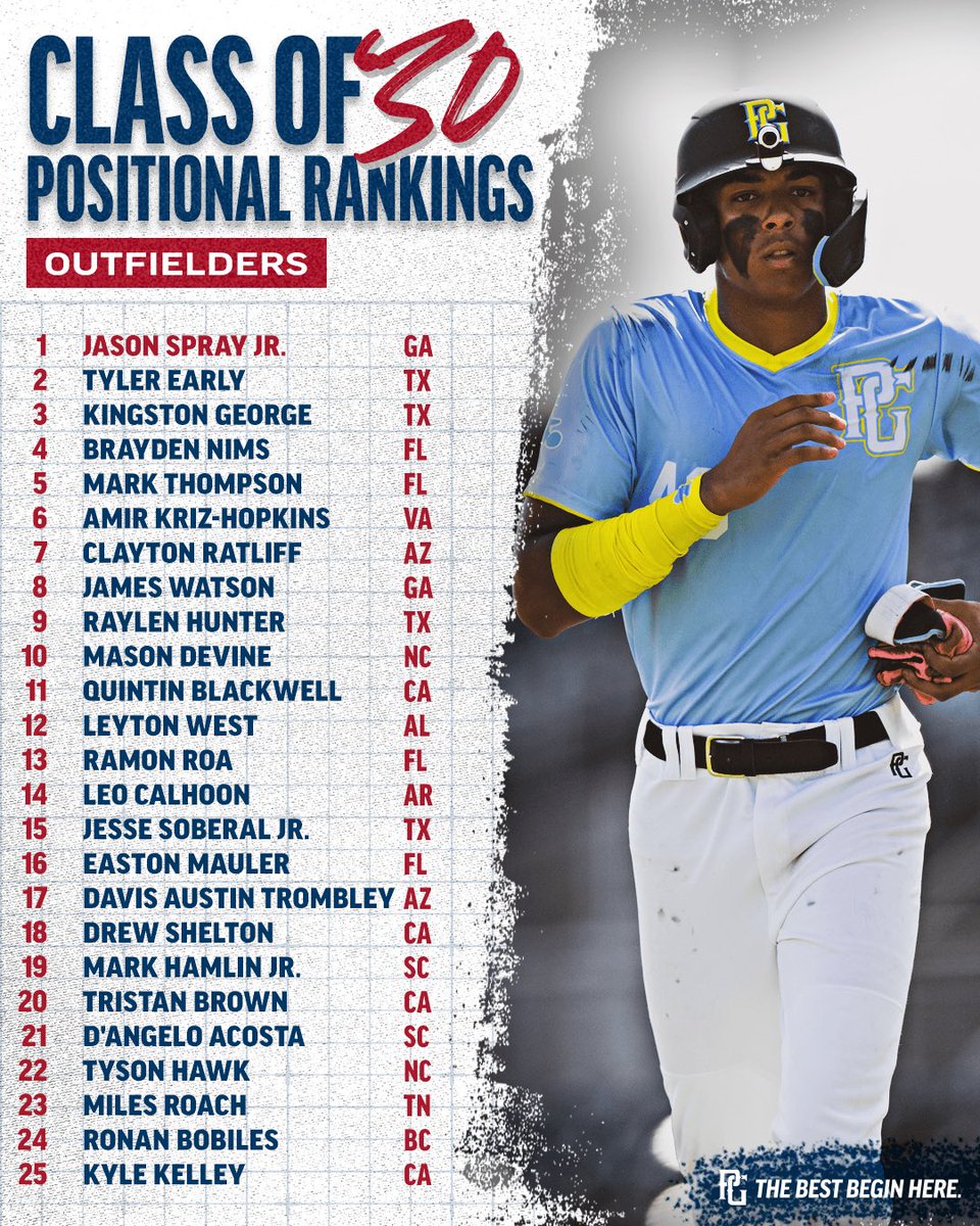 PerfectGameUSA's tweet photo. National Positional Rankings: 𝐎𝐮𝐭𝐟𝐢𝐞𝐥𝐝𝐞𝐫𝐬 📃

Taking a look at the best outfielders in the country across all 4 high school classes, led by some really dynamic and powerful hitters at the top of each. https://t.co/Nh1I7cN1WH