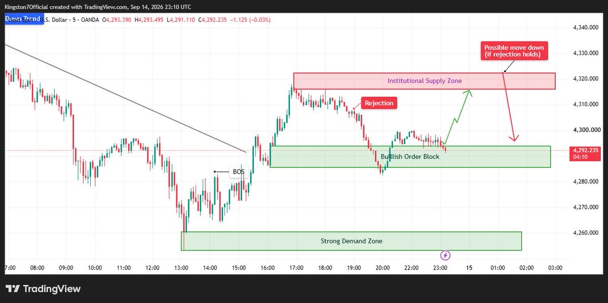 XAUPrimeInsight's tweet photo. Gold traders, watching #XAUUSD? 👀

📈 Bullish Order Block holding
🎯 Upside target: 4,315–4,320
⚠️ Rejection may bring a move lower

🚀 Join for more #XAUUSD updates👇
https://t.co/4jyObXVdwM
https://t.co/4jyObXVdwM

#GoldTrading #ForexTrading #GoldSignals https://t.co/HFUnlXdOI0