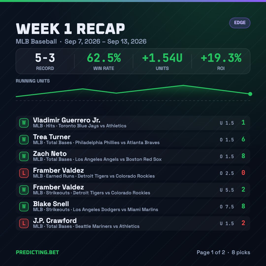 predicting's tweet photo. ⚾ MLB Week Recap

🤖 AI Picks: 11-8 | 57.9% | +2.00U
⚡ Edge: 5-3 | 62.5% | +1.54U
📈 Trending: 538-350 | 60.6% | +139.04U
Every pick. Every result. Publicly tracked.
Sports are uncertain. Your process doesn’t have to be.
https://t.co/qIrqnUrXbp https://t.co/VnoGdhJE5M