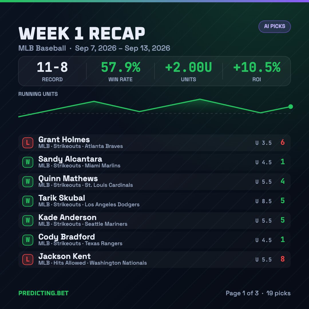 predicting's tweet photo. ⚾ MLB Week Recap

🤖 AI Picks: 11-8 | 57.9% | +2.00U
⚡ Edge: 5-3 | 62.5% | +1.54U
📈 Trending: 538-350 | 60.6% | +139.04U
Every pick. Every result. Publicly tracked.
Sports are uncertain. Your process doesn’t have to be.
https://t.co/qIrqnUrXbp https://t.co/VnoGdhJE5M