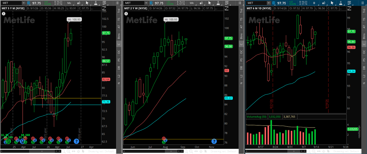 TheSnowmann10's tweet photo. $MET - looking for the inside to to trigger the 3-1 week
#TheStrat https://t.co/EsEWcWkWJv