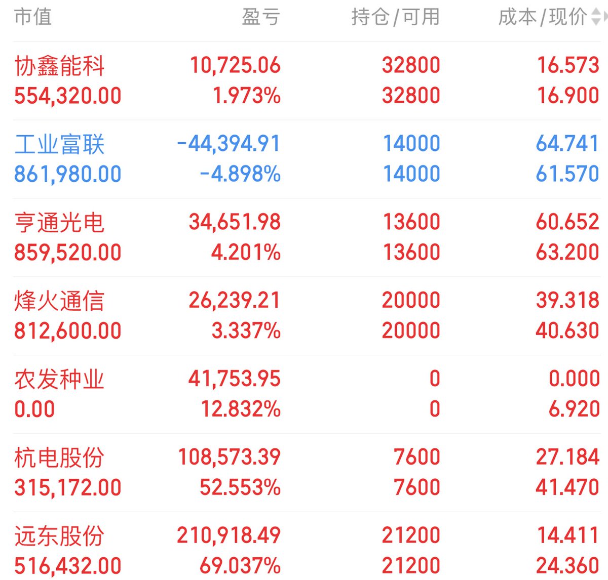 Jezus82's tweet photo. 9月15日A股持仓以及今日建仓计划

杭电股份 603618 (+52%)
远东股份 600869(+69%)
农发种业 600313 (+12%)
烽火通信 600498(+3%)

今日建仓三只标的
①级电容+MLCC+商业航天+芯片！对标英伟达Omniverse；
②MLCC+铜箔+锂电池+华为！
③机器人+电子皮肤+充电桩！
扫下方二维码找我拿操作策略 https://t.co/7Smog5mSQE