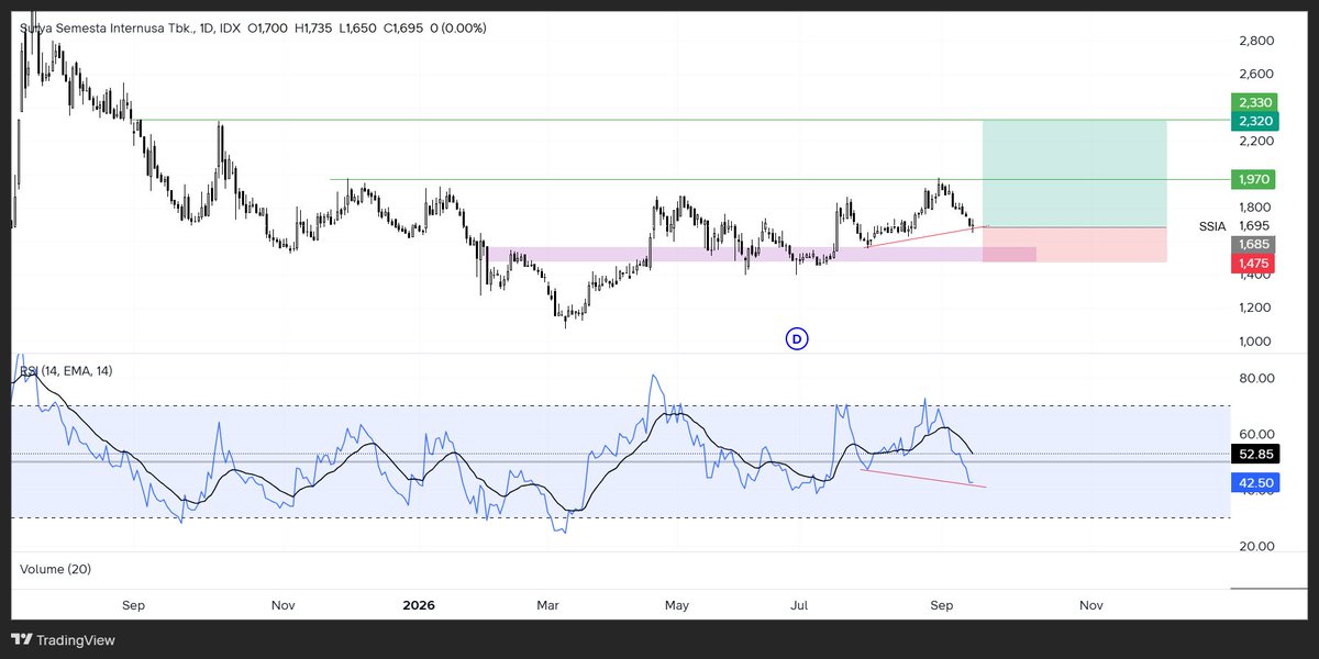 RizkilMubrq's tweet photo. $SSIA 

- Hidden Bulldiv, untuk harga sekarang selama harga ga turun di bawah 1500 masih oke 

Target Price deket 2000 an laa bisaaa https://t.co/F0nB7CjA4C