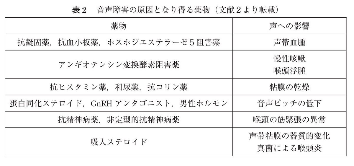 isuka_vrc's tweet photo. 論文見つけた、やっぱり非定型抗精神病薬で音声障害、それも喉頭の筋緊張でるやん

https://t.co/B9asgHG9da https://t.co/v36vEBLozq