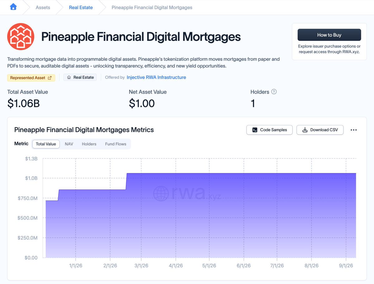 mxuweb3's tweet photo. Do you know? $1B+ of real estate mortgages are now on injective.

read that again

this isn’t another meme token or some random rwa announcement.

it’s actual mortgage data being brought onchain by pineapple financial.

and the bigger part?

pineapple has 29,000+ funded mortgages in its historical portfolio, worth $10b

if they move that portfolio onchain, injective could become one of the biggest rwa rails in crypto.

why does this matter?

traditional mortgage records are scattered across paperwork, emails and different systems.

injective gives them a place where the data can be standardized, verified and tracked onchain.

and this is only one piece.

@injective is also building tools for institutional asset issuance with injective mint.

institutions aren’t just testing blockchain anymore.

they’re starting to put real financial assets on it.

injective-protocol:native is slowly becoming more than a crypto asset.

it’s becoming infrastructure for onchain finance.