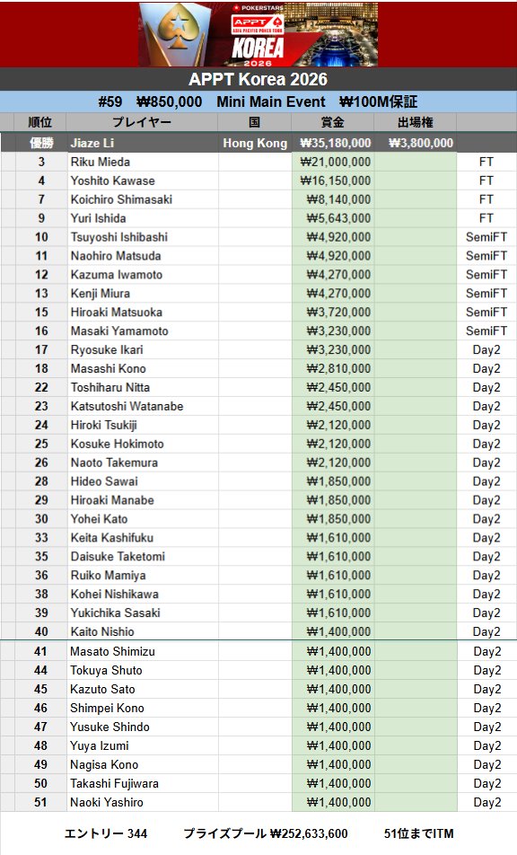 poker_ing's tweet photo. 【仁川】APPT Korea
#59　₩850,000　Mini Main Event　₩100M保証
ファイナルテーブル
3　Riku Miedaさん
4　Yoshito Kawaseさん
7　Koichiro Shimasakiさん
9　Yuri Ishidaさん

優勝は香港Jiaze Li（₩35,180,000）*
エントリー344（日本242）
*上位2名ディール https://t.co/0INtqv39GM