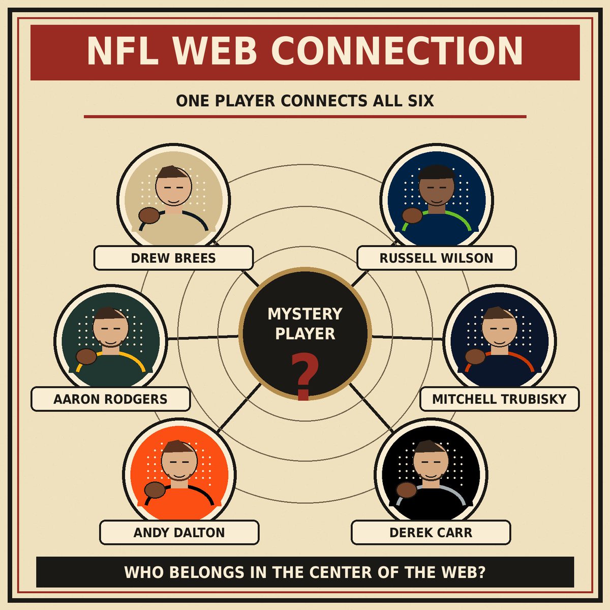 goatake_'s tweet photo. NFL WEB CONNECTION 🕸️

One player connects all six:

Drew Brees
Russell Wilson
Aaron Rodgers
Mitchell Trubisky
Andy Dalton
Derek Carr

Who belongs in the center of the web? 👇 https://t.co/hEFSj5JkSf
