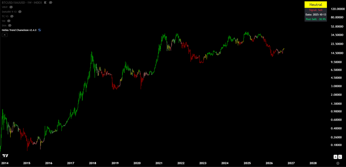 Jamie1Coutts's tweet photo. Bitcoin and crypto will suck capital from every asset class. That's the trade.

This market is roughly $3T today. Over the next 5-10 years I think it gets to $10-20T, and that capital has to come from somewhere.

But a trade against everything is hard to track. So I distil it down to the two peers people frame Bitcoin against most: gold and technology stocks. Watching when momentum inflects from bearish to bullish against them after a long bear market is the simplest way to see the rotation happening in real time.

On a weekly chart you can abstract away a lot of the day-to-day and even week-to-week volatility. The shift is underway. It won't be smooth, but the next several years will be crypto's most meaningful structural market.

$BTC $XAU $NDAQ 

Tomorrow's report for @RealVision AlphaTier drops and in this report we're going to look at what a crypto allocation should look like in this new regime