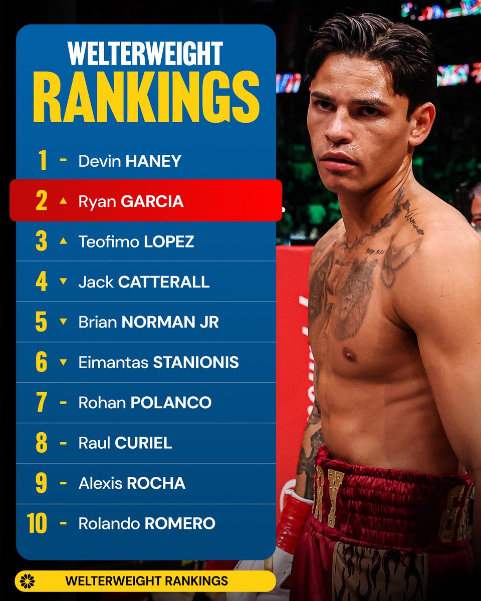 ringmagazine's tweet photo. 📋 The Ring’s latest welterweight rankings:

‼️ Ryan Garcia is now the No. 2 ranked fighter at 147lbs after his dominating victory over Conor Benn to retain his WBC title 😤 https://t.co/pg6H8B3aQE