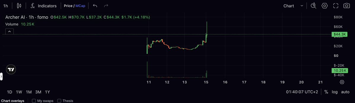 ArcherAIx's tweet photo. $ARCHER has bonded on @ponsdotfamily 

Dexscreener is updated!

https://t.co/AegtBXpuxo https://t.co/v8JekW0Ytv