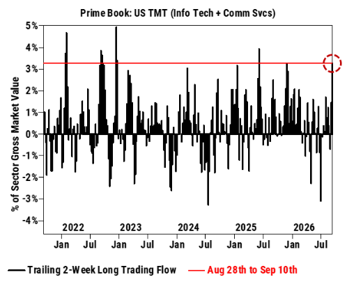 samigulewich's tweet photo. Hedge Funds bought tech stocks over the last 2 weeks at the fastest pace since June 2025 📈 https://t.co/V9Fr3Kz097
