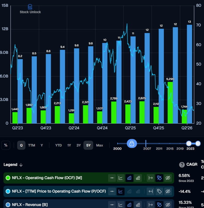 FindleyFinsance's tweet photo. The only reason 
$NFLX
 looks cheap is because of the one time warner payment.

Remove that massive $2.8 billion SPIKE in cash injection and the stock trades at a very rich 35x P/OCF.

Even after falling 40% from ATH, it's still overpriced. https://t.co/tVVxHoX4jb