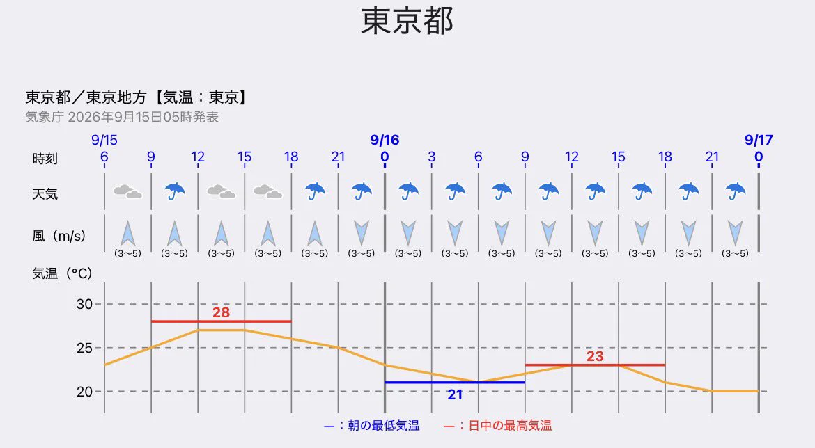 石榑亜紀子🌈気象予報士｜ぐれウェザ〜 on X: 