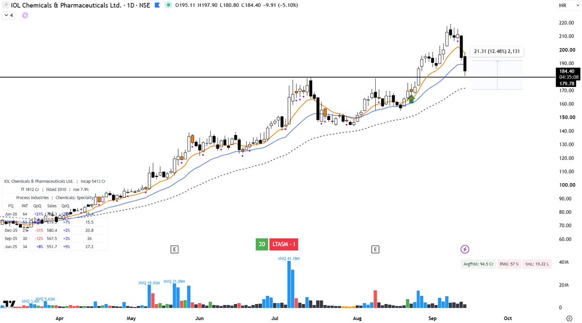 ParthXTrades's tweet photo. Exited multiple swing positions today — some booked in profit, while a few closed at Stop Loss.

Part of the game.
Protecting capital, reviewing the trades, and moving forward. 📊
#Morepen
#IOLCP
#ParagMilkFoods 
#SymbiotecPharmalab - SL https://t.co/zcDhuJZ9td