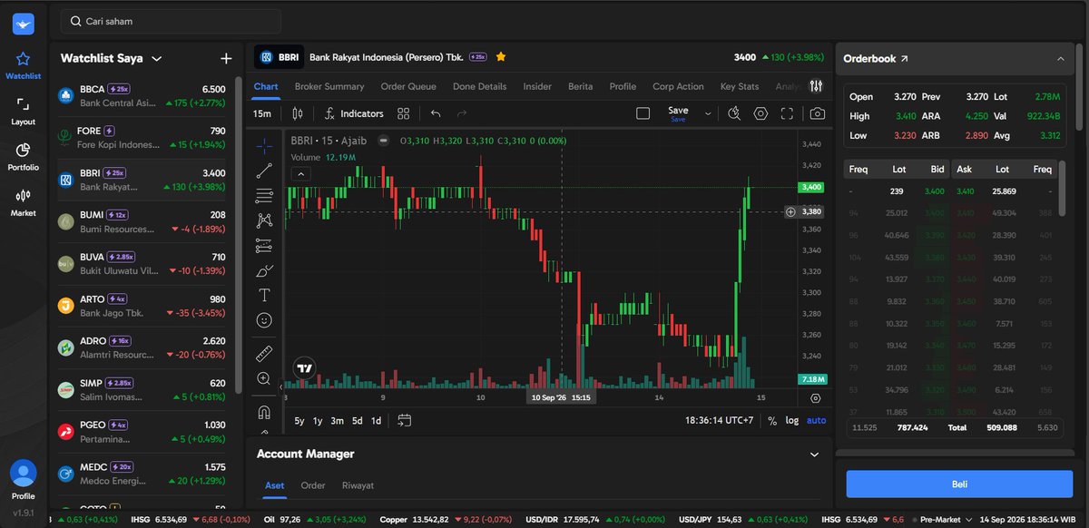 claraayrin's tweet photo. rebound tipis2 nih, BBRI mulai mantul dari area support. bwt yang suka curi start di harga bawah, wajib cek broxum. broker AK &amp; ZP mulai agresif akumulasi tuh. pantau semua datanya real time di Ajaib Terminal biar keputusan trading lo makin berdasar + pede #AjaibTerminal #BBRI https://t.co/fCDEi7ouSh