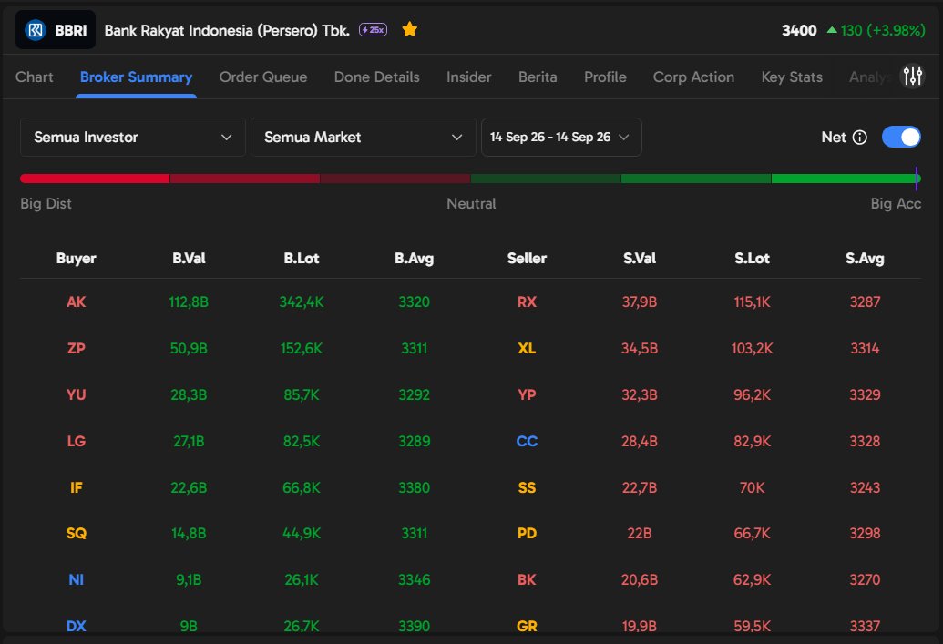 claraayrin's tweet photo. rebound tipis2 nih, BBRI mulai mantul dari area support. bwt yang suka curi start di harga bawah, wajib cek broxum. broker AK &amp; ZP mulai agresif akumulasi tuh. pantau semua datanya real time di Ajaib Terminal biar keputusan trading lo makin berdasar + pede #AjaibTerminal #BBRI https://t.co/fCDEi7ouSh