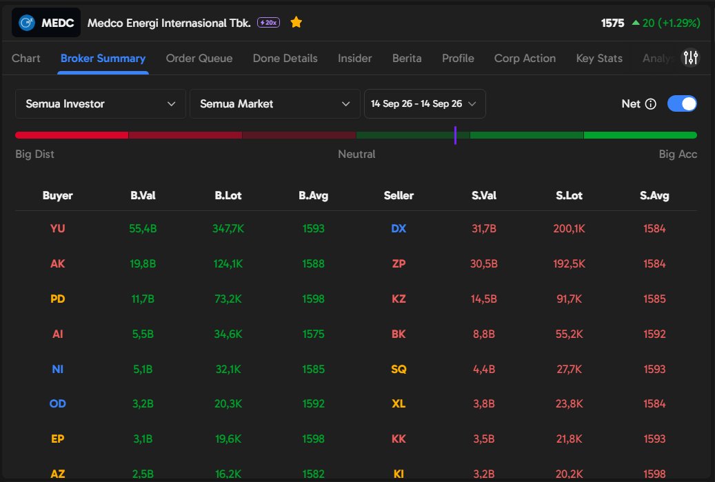 aishanoera's tweet photo. pelan tp pasti, tren MEDC nanjak lagi. dari data Broker Summary, kelihatan jelas broker YU jadi top buyer hari ini. daripada lo FOMO masuk tanpa arah, mending pantau pergerakannya di Ajaib Terminal. data lengkap, chart responsif, plus bebas atur workspace #AjaibTerminal #MEDC https://t.co/36lQ7YA24y