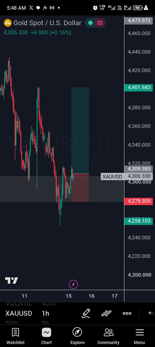 bunda_aj's tweet photo. Gold buys bias. Let's see how price plays out. Manage your risk properly. (1:3rr) Trade. https://t.co/2UfmS9g2dq