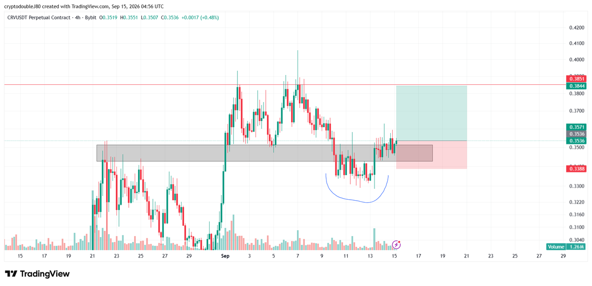 CryptodoubleJ's tweet photo. $CRV scalp https://t.co/yL08qA3cpR