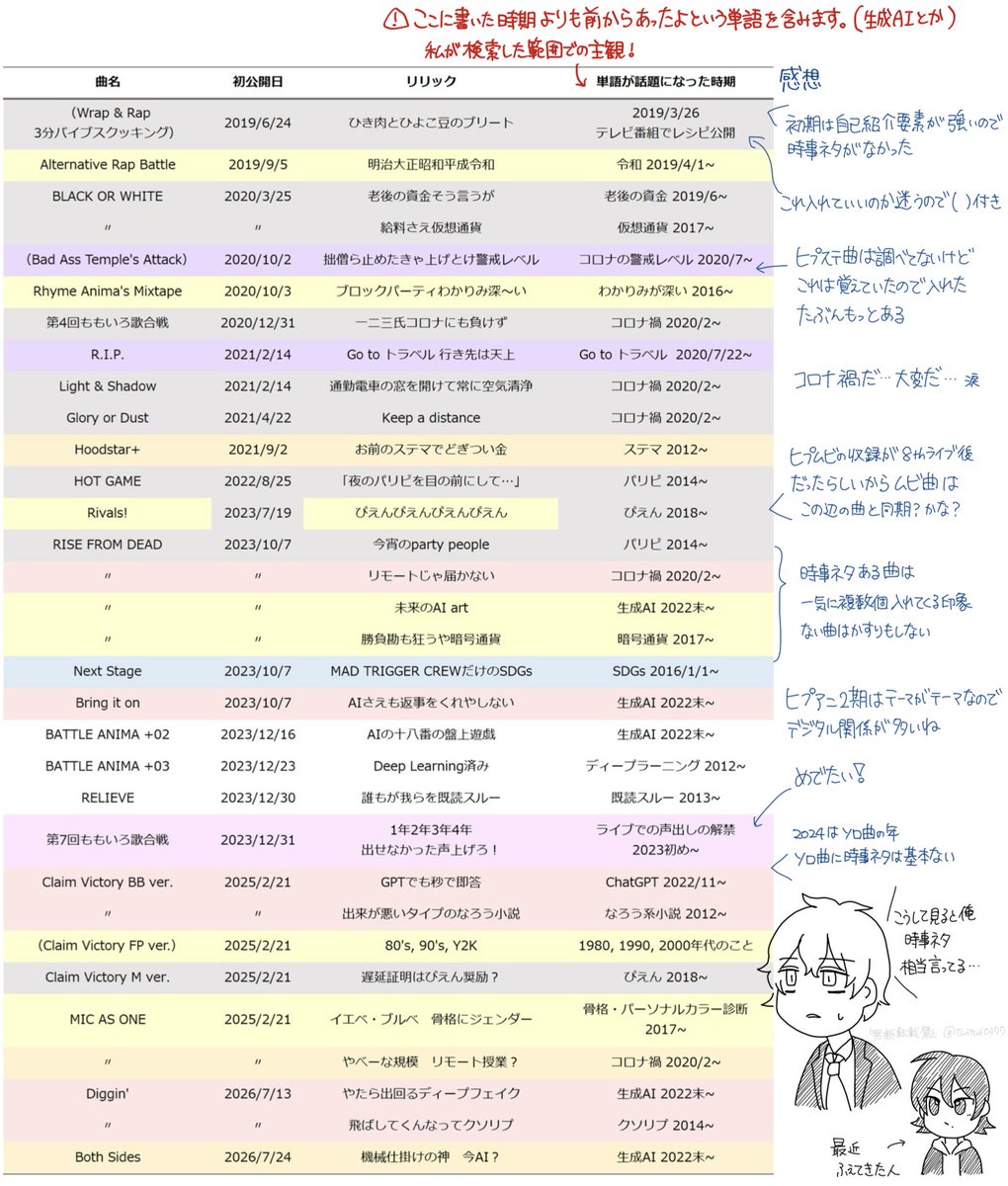 Twitwi0377's tweet photo. ヒプマイのリアル平成令和時事ネタのリリック好き人間なのでまとめました

⚠️基本2010～20年代の単語のみ
⚠️見落としや誤りは多分たくさんある
⚠️単語が話題になった時期は諸説あり https://t.co/T0Ms1yaA7U