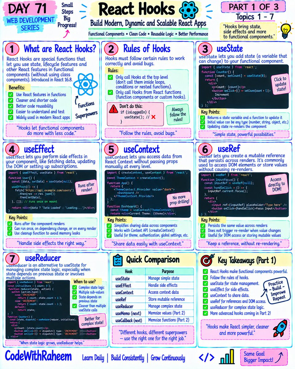 codewithraheem's tweet photo. Day 71 — React Hooks
useState → useEffect → useContext → useRef → useMemo → useCallback → Custom Hooks
Learning how to write React code that is clean, reusable and performant.
Practice. Build. Improve. 🚀
#React #ReactJS #ReactHooks #JavaScript https://t.co/arBB61ETJr