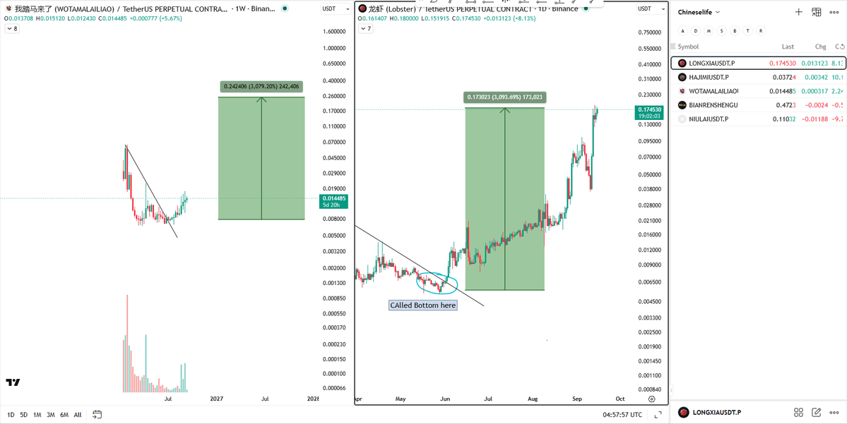 OldmanScalping's tweet photo. 我踏马来了( $WOTAMALAILIAO) will follow the trend https://t.co/yccR1fwDYN