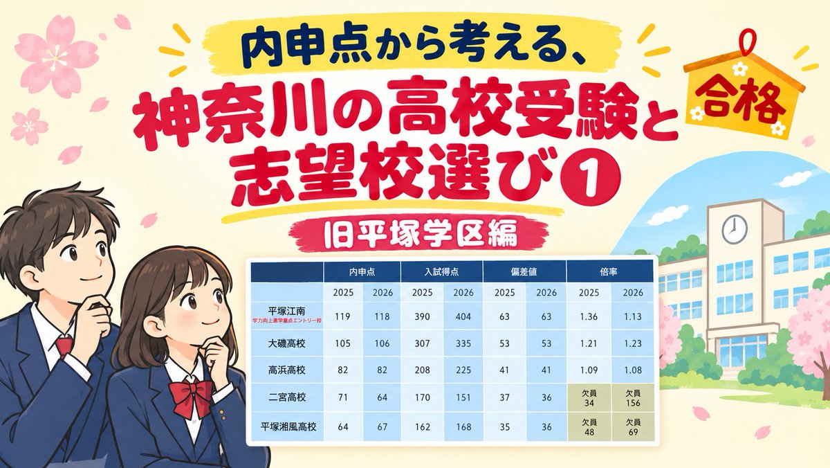 gakushikai's tweet photo. 【内申点から考える、神奈川の高校受験と志望校選び①】｜マツダ（マッチャン） @kyogakusya https://t.co/7mocZHYNCv https://t.co/CQ4S0nrS6V