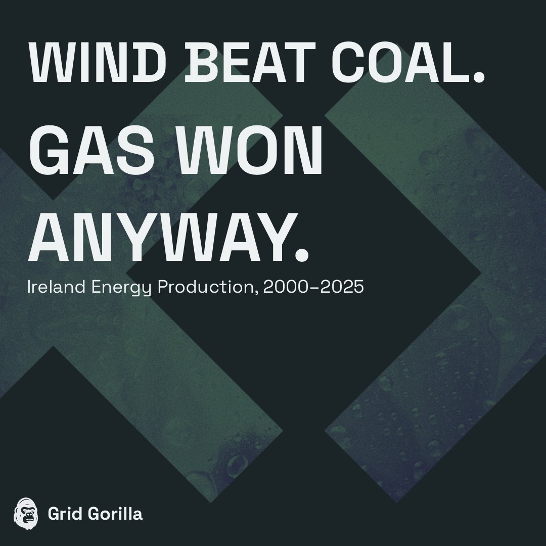 har1mau's tweet photo. #Ireland's wind build is one of the great energy success stories in Europe.
It did not replace the gas.
In 2000, coal was 28.9% of Irish electricity and wind was 1.1%.
Discover more facts about Ireland and other 200 countries' electricity production here: https://t.co/0OF6vZvARC https://t.co/8BWwdkOPQn