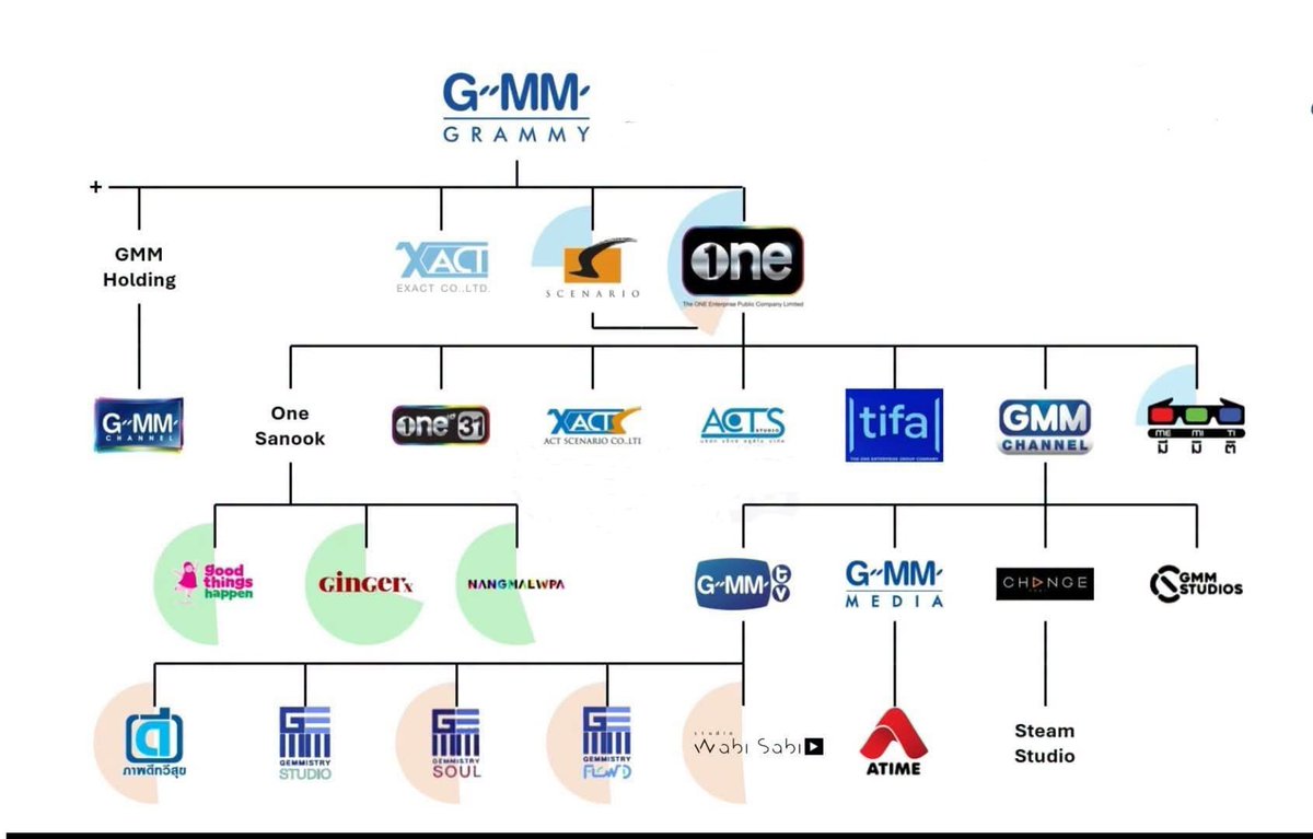 CinemaSerieNews's tweet photo. #GMMTV ha adquirido un control de 51% del #StudioWabiSabi mientras el fundador y director #NewSiwaj mantiene un 49% GMMTV comienza a integrarla como su subsidiaria directa e indirecta de #ONEEnterprise Un movimiento inesperado #Tendencia #Noticia2026 #SeriesBL #BlThai https://t.co/vUUMP376xW