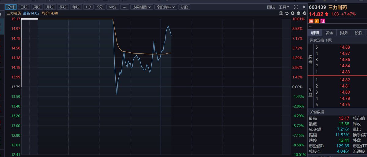 isax111's tweet photo. 2板的三力制药是先炸板的，中视传媒反而是后炸的，中视传媒都不去，更不能去三力了 https://t.co/XiuaxYeHuN