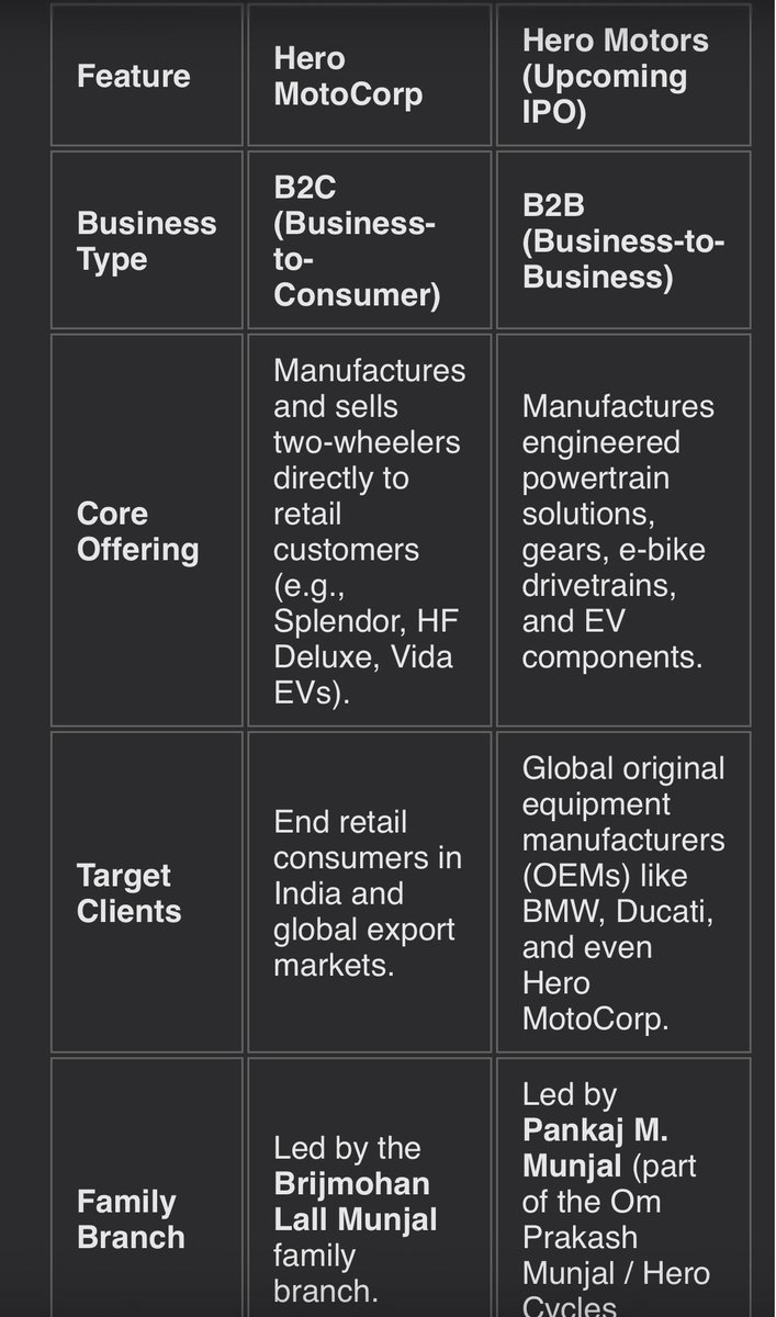 Tripushkar2's tweet photo. Was confused with upcoming #HEROMOTOR IPO and Listed #HEROMOTOCO, so asked Gemini for more details. 

Here it is. 

Will you apply for this IPO? https://t.co/l1rfAOnfyg