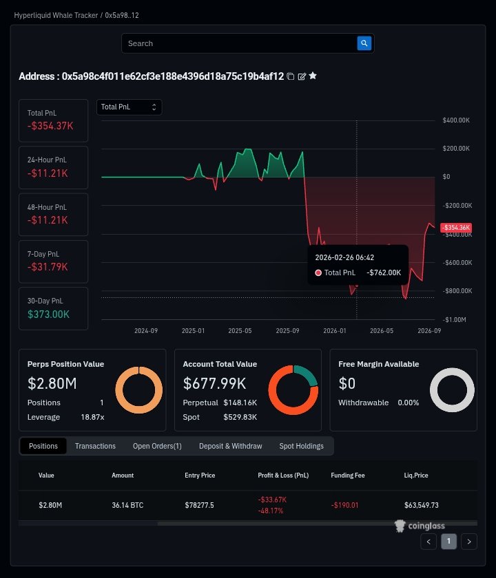 coinbroid's tweet photo. JUST IN: Hyperliquid whale (0x5a98) opens $2.73M BTC long with 40x leverage. Entry: $78,299.9  

Source: @coinglass_com https://t.co/YfJvvE7Fbc