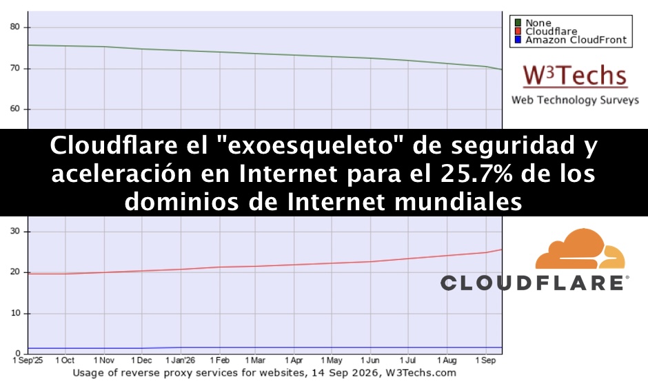 chemaalonso's tweet photo. El lado del mal - Cloudflare: El "exoesqueleto" de seguridad y aceleración en Internet para el 25.7% de los dominios de Internet mundiales https://t.co/Zk1mUhUvKD #Cloudflare #WAF #CDN #ReverseProxy #SecureGateway #Stats #W3techs https://t.co/3rmo5OsfiW