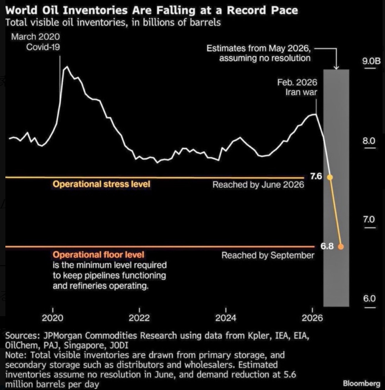 cohamizu1's tweet photo. 予定通り世界の石油在庫が運用下限に達しました。

JPMorgan Commodities Researchによるとグローバル石油在庫は、2026年2月のホルムズ封鎖前の約84億バレルから、今月は約68億バレルに減少しました。

☠Operational floor level（運用最低ライン：68億バレル） 
・到達予定：2026年9月←いまココ
・パイプラインを機能させ、製油所を稼働させ続けるために必要な最低限のレベル。
・ここを下回ると、物理的にパイプラインの中を流す油が足りなくなり、製油所は停止します。
・つまり、エネルギー供給システムの「心肺停止」を意味します。